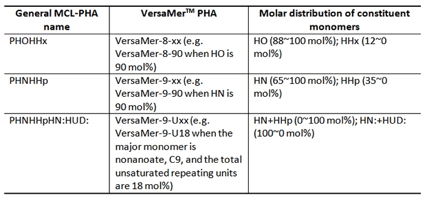 VersaMer PHA naming convention